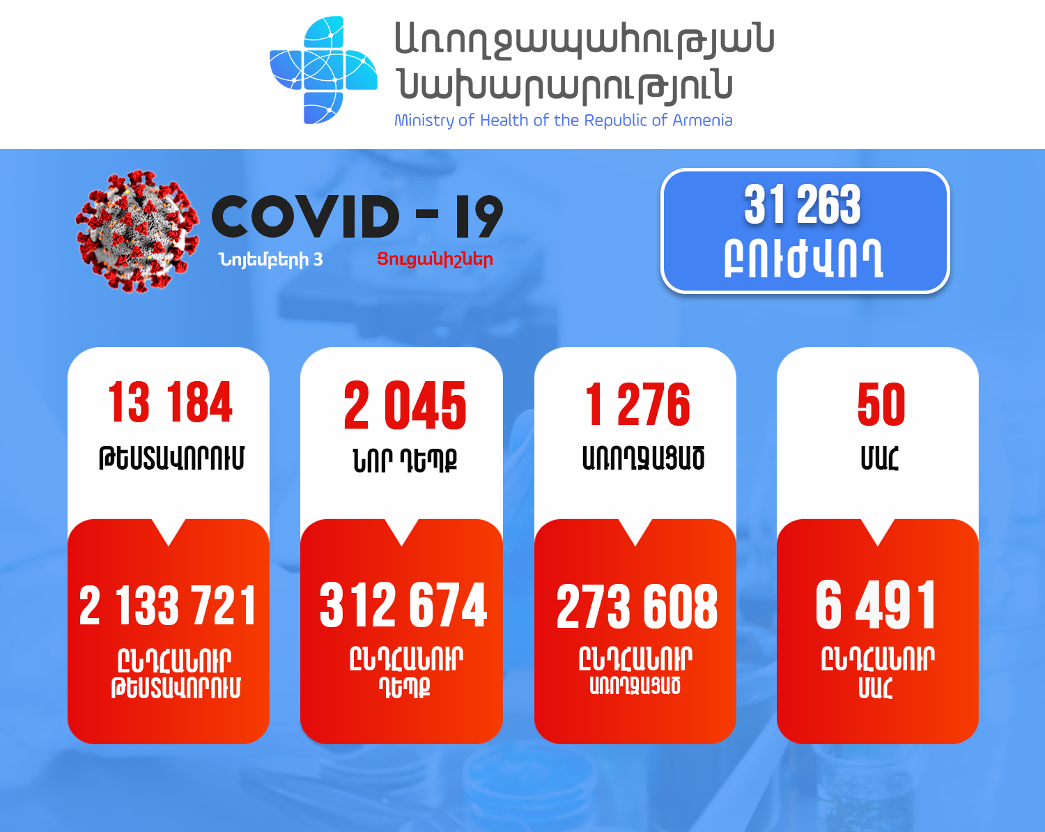 Հաստատվել է կորոնավիրուսի 2045 նոր դեպք, մահացել է 50 քաղաքացի