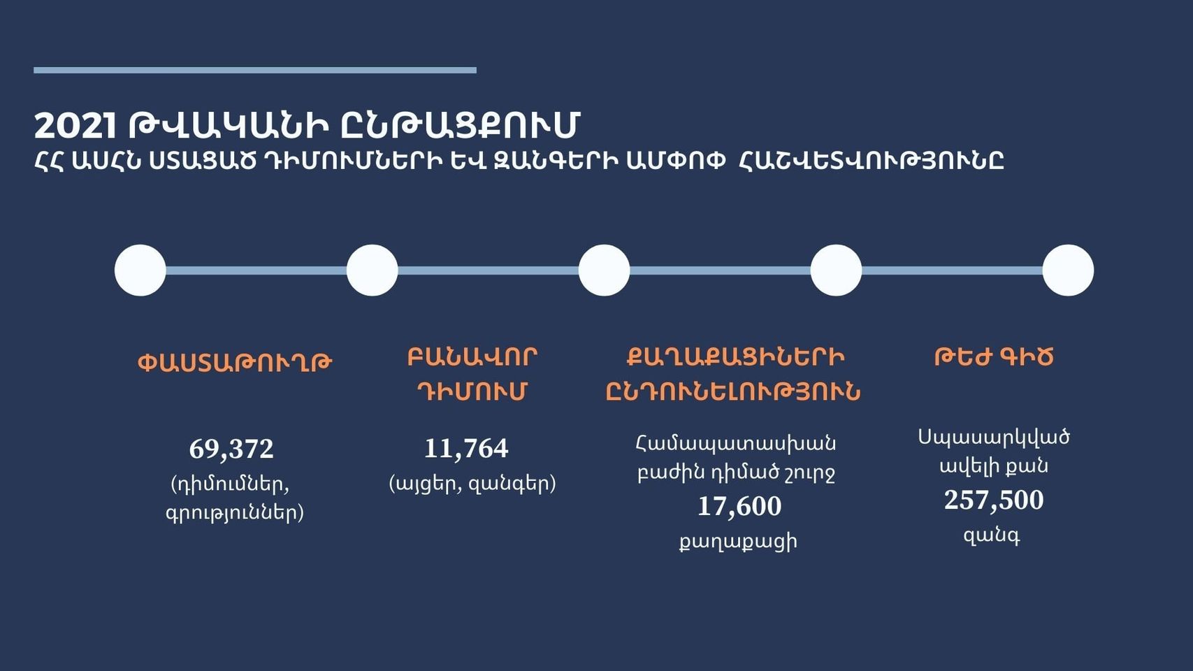 2021-ին ՀՀ աշխատանքի և սոցիալական հարցերի նախարարությունը սպասարկել է շուրջ 257 500 զանգ