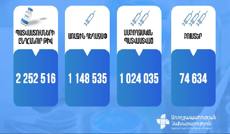 Սեպտեմբերի 18-ի դրությամբ Հայաստանում պատվաստումների ընդհանուր թիվը 2 252 516 է