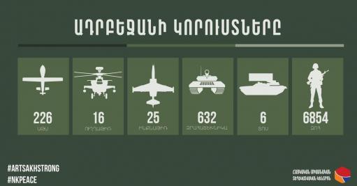 Վերջին տվյալներով խոցվել է թշնամու ևս 3 ԱԹՍ, 14 զրահատեխնիկա, կա 105 զոհ