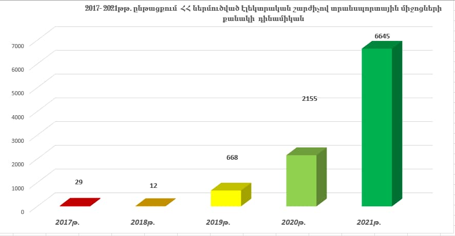 Շարունակում է աճել է էլեկտրական շարժիչով մեքենաների ներկրման թիվը Հայաստան