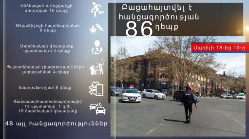 1 օրում Հայաստանում բացահայտվել է հանցագործության 86 դեպք, որից 18-ը՝ ծանր վիրավորանքի