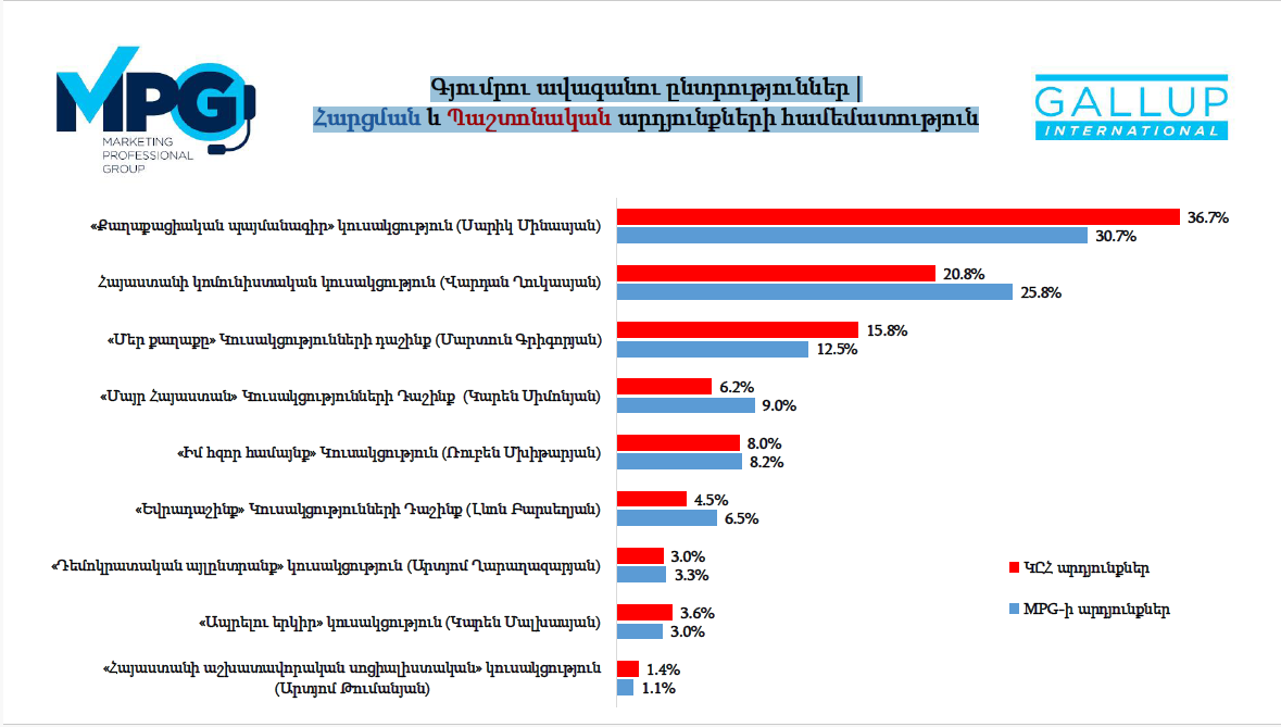 Գյումրու ավագանու ընտրությունների վերաբերյալ Գելափի հարցումները պաշտոնական արդյունքների հետ համադրելի են եղել (Լուսանկար)