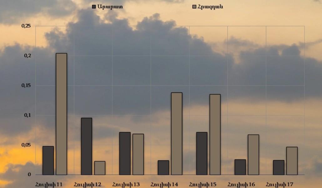 Օդում փոշու պարունակությունը գերազանցել է թույլատրելի կոնցենտրացիան Հրազդանում և Արարատում