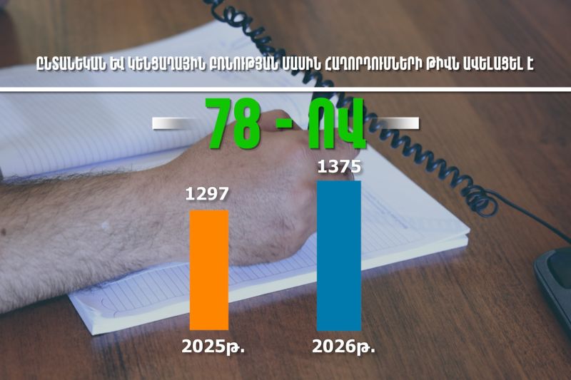Ընտանեկան և կենցաղային բռնnւթյшն մասին ՆԳՆ ոստիկանություն ստացված հաղորդումներ ավելացել են