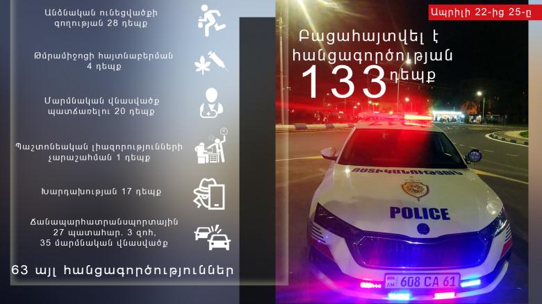 Ապրիլի 22-ից 25-ը բացահայտվել է հանցագործության 133 դեպք