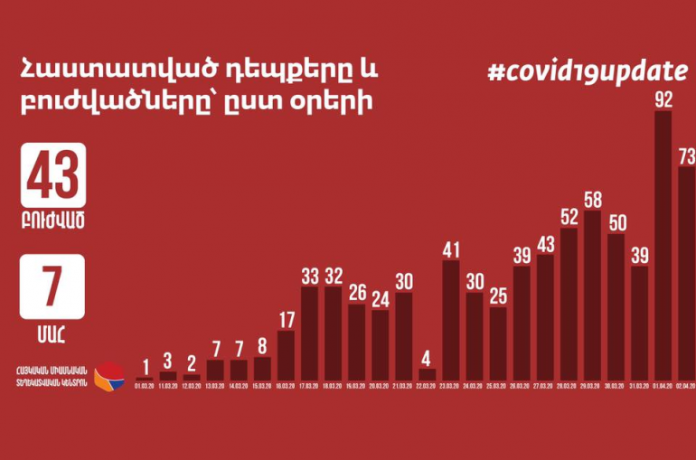 ՀՀ-ում կորոնավիրուսից ապաքինվածների ընդհանուր թիվը 43 է․ պարետատուն