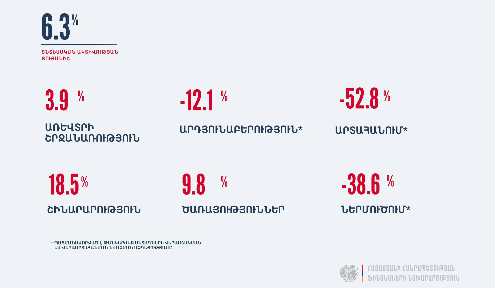Տնտեսական ակտիվության ցուցանիշը հունվար-հունիսին աճել է 6.3 տոկոսով. տեմպը մի փոքր արագացել է