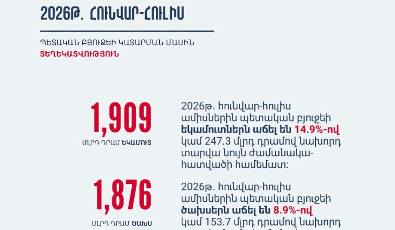 2026 թվականի հունվար-հուլիս ամիսների ընթացքում ՀՀ պետական բյուջեն կատարվել է 32.8 մլրդ դրամ հավելուրդով