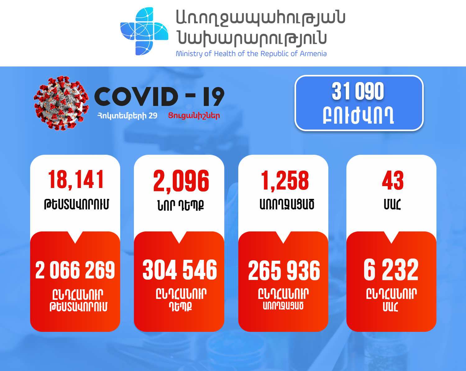 Հաստատվել է կորոնավիրուսի 2096, մահացել է 43 բուժառու