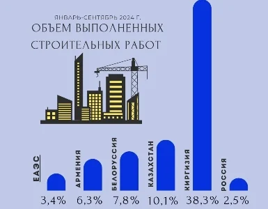 Հայաստանը ԵԱՏՄ-ում զբաղեցրել է նախավերջին տեղը շինարարական աշխատանքների աճի տեմպերով