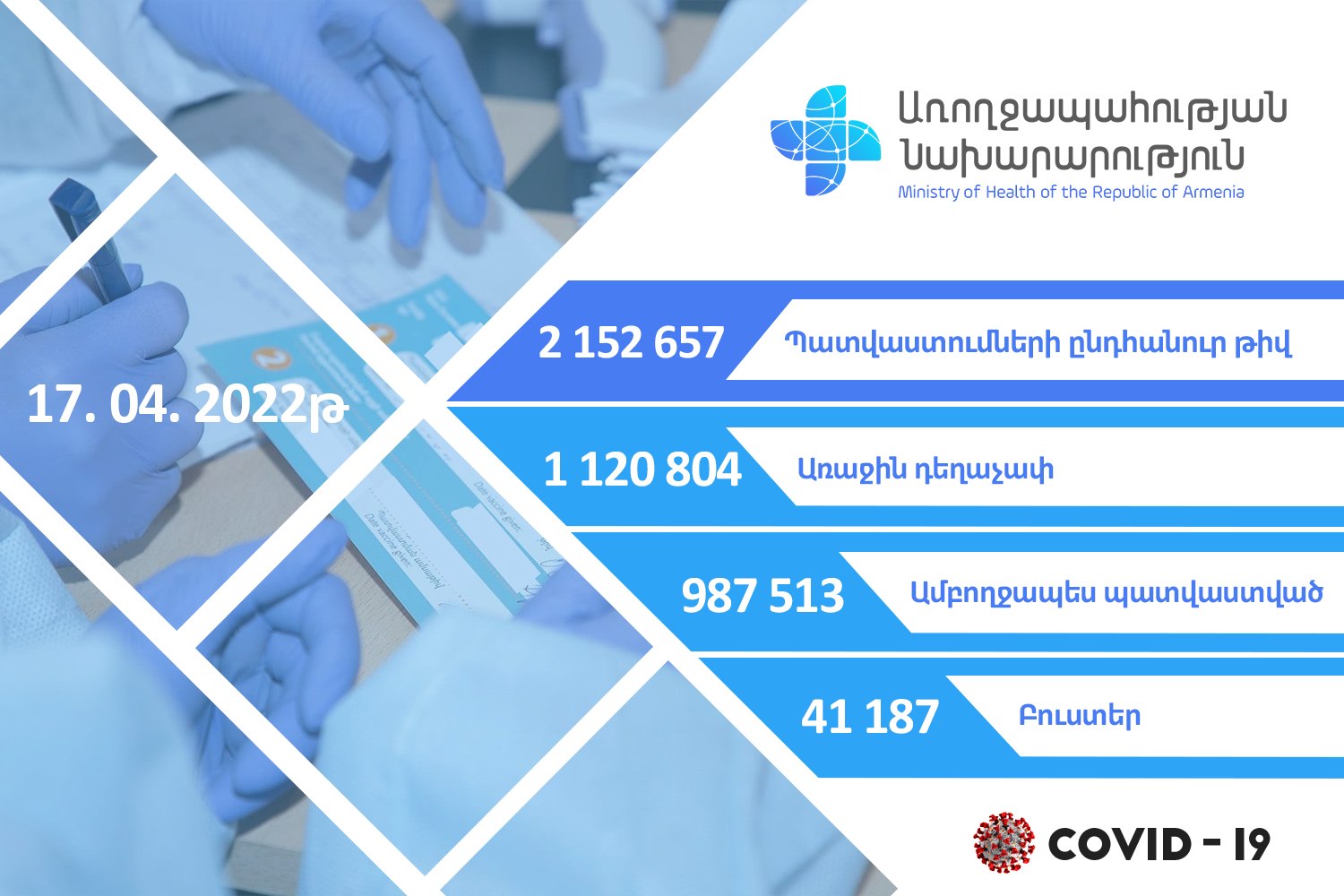 Ապրիլի 17-ի դրությամբ Հայաստանում կատարվել է 2 152 657 պատվաստում