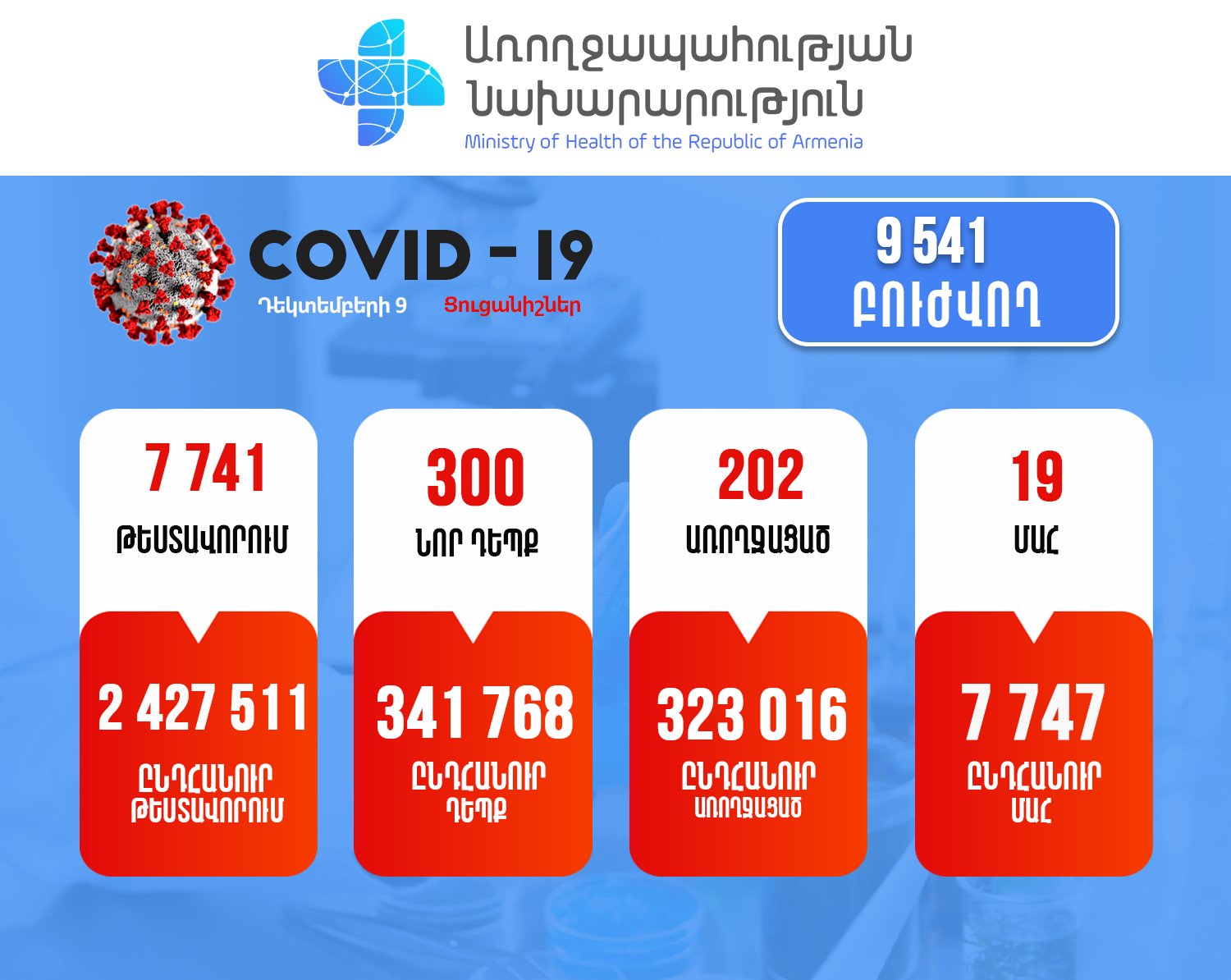 Հաստատվել է կորոնավիրուսի 300 նոր դեպք, մահացել է 19 քաղաքացի