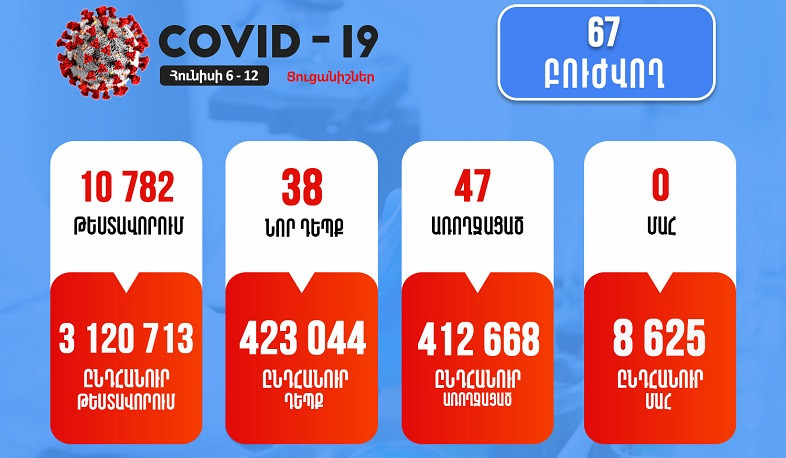 Հայաստանում վերջին մեկ շաբաթում հաստատվել է կորոնավիրուսի 38 դեպք