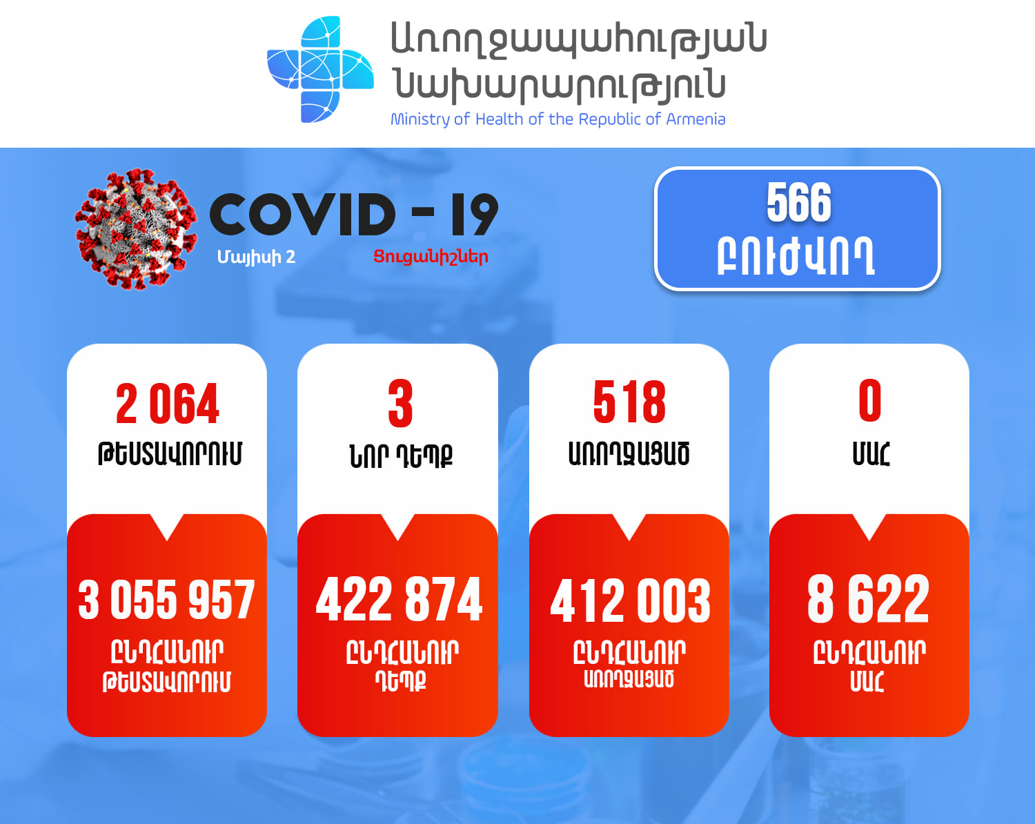 Հայաստանում հաստատվել է կորոնավիրուսի 3 նոր դեպք