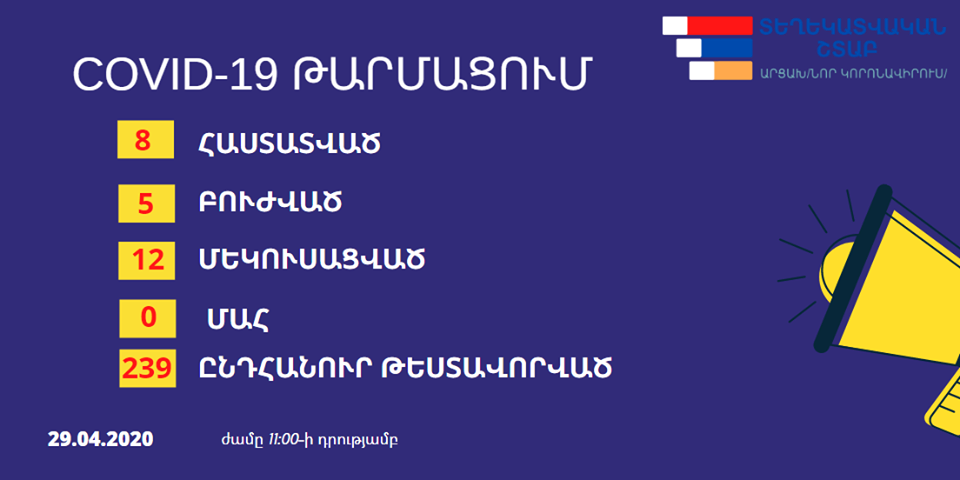 Արցախում կորոնավիրուսից ապաքինվել է 5 մարդ
