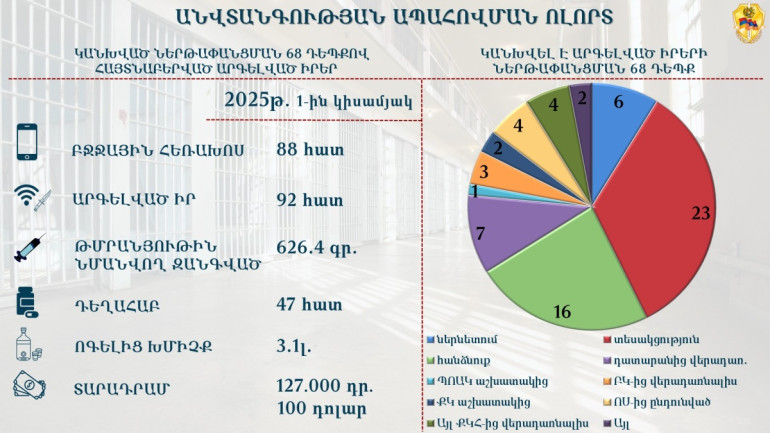 2025 թվականի առաջին կիսամյակում կանխվել է թմրամիջոցների և արգելված իրերի ներթափանցման 68 դեպք