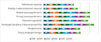 «Գլոբալ Ինովացիոն Ինդեքս» զեկույցում Հայաստանը 139 երկրների շարքում 59-րդն է. առաջընթաց 4 դիրքով
