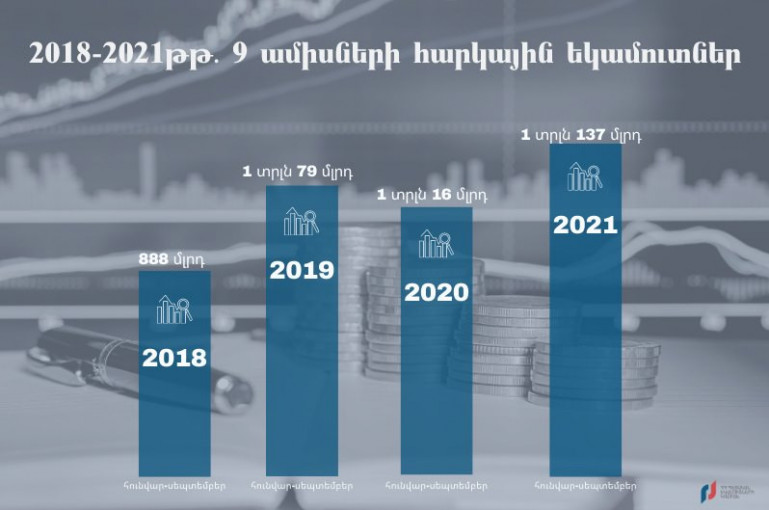 2021թ. 9 ամիսների պետբյուջեի հարկային եկամուտները կազմել են 1 տրիլիոն 137 մլրդ դրամ. ցուցանիշը ռեկորդային է. ՊԵԿ