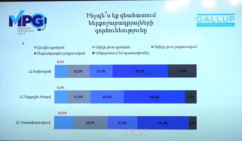 Հարցվածների մեծ մասը բացասական է գնահատել ՀՀ նախագահի, ԱԺ-ի և կառավարության աշխատանքը