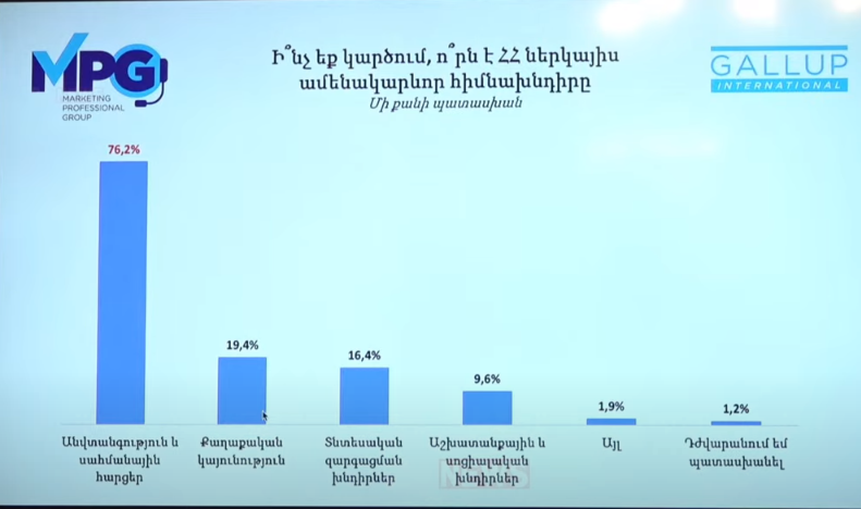 ՀՀ-ի ամենակարևոր խնդիրն անվտանգության և սահմանային հարցերն են․ հարցում