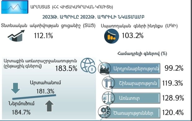 Հունվար-ապրիլին տնտեսական ակտիվության ցուցանիշը աճել է 12.2 տոկոսով. Արտահանումն ու ներմուծումը՝ գրեթե կրկնակի