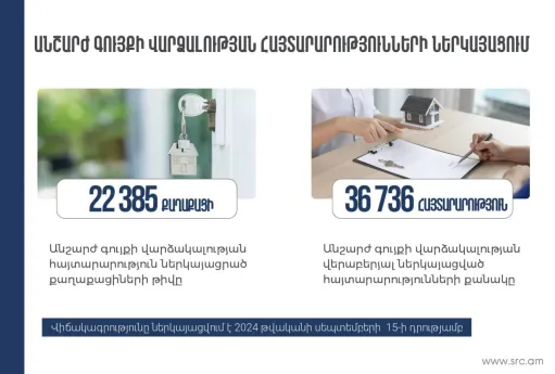 Սեպտեմբերի 15-ի դրությամբ անշարժ գույքի վարձակալության տրամադրման վերաբերյալ 36,736 հայտարարություն է ներկայացվել. ՊԵԿ