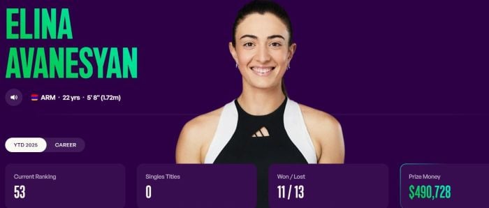 WTA. Էլինա Ավանեսյանը 53-րդն է