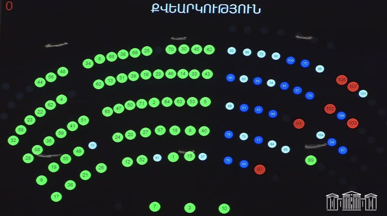 ԱԺ-ն երկրորդ ընթերցմամբ և ամբողջությամբ ընդունեց «Ընտրական օրենսգիրք» սահմանադրական օրենքում փոփոխությունների և լրացումների նախագիծը