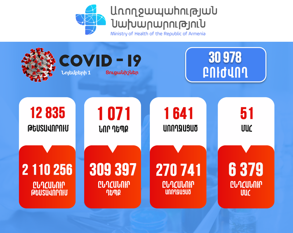 Հաստատվել է կորոնավիրուսի 1071 նոր դեպք, մահացել  է 51 մարդ