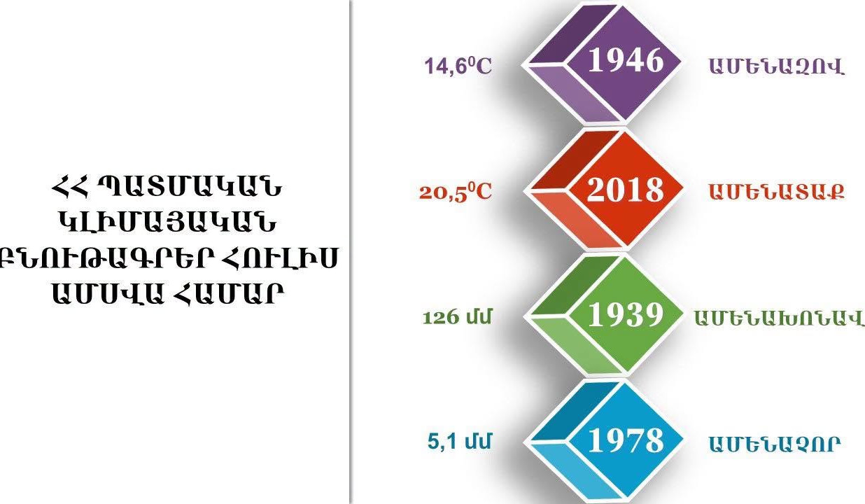 Հայաստանի պատմական կլիմայական բնութագրեր հուլիս ամսվա համար․ Հայհիդրոմետ