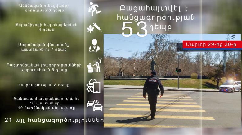Մեկ օրում բացահայտվել է 53 հանցագործություն, որից 8-ը՝ նախկինում կատարված