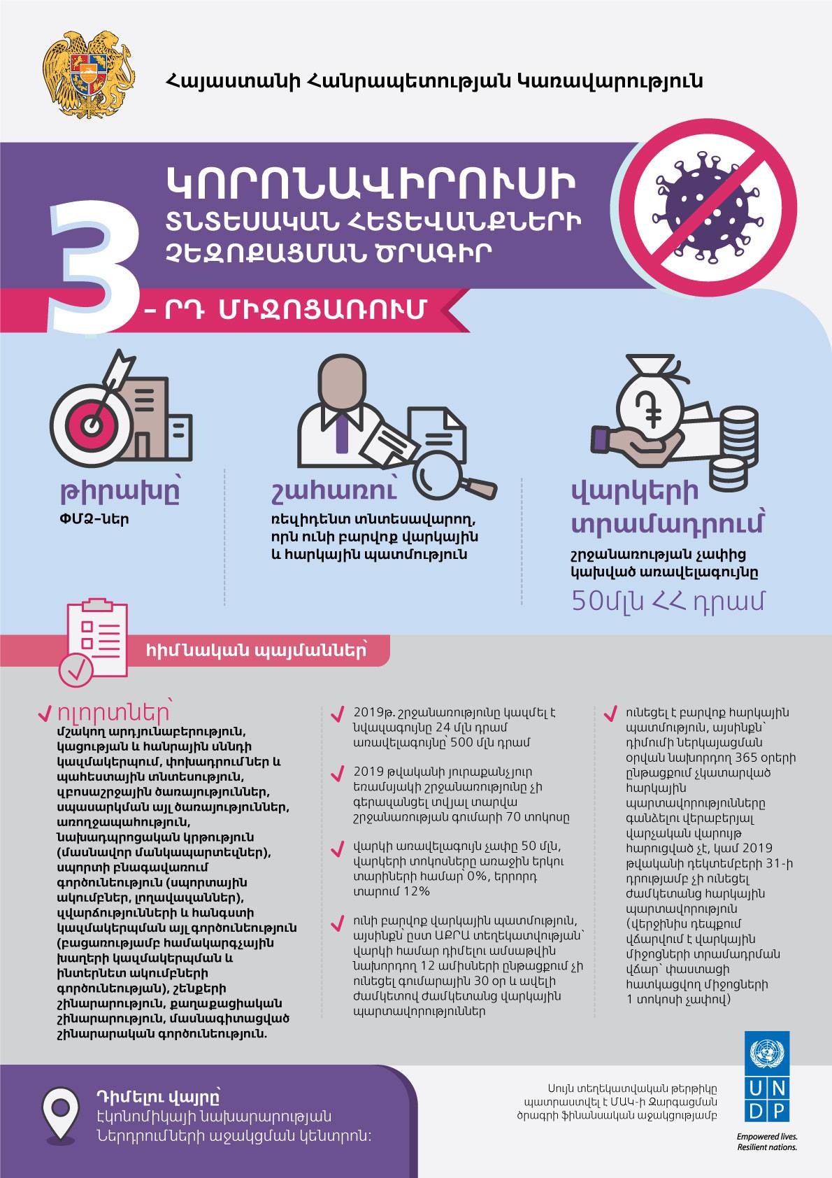 Հունիսի 30-ը Կորոնավիրուսի տնտեսական հետեւանքների չեզոքացման 3-րդ միջոցառման հայտերի ընդունման վերջնաժամկետն է