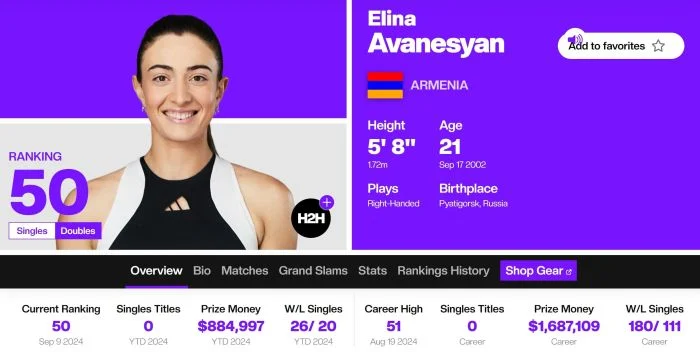 WTA. Էլինա Ավանեսյանն առաջին անգամ 50-րդն է