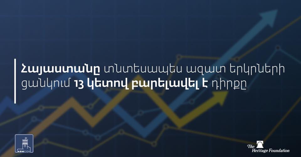 «Տնտեսական ազատության ինդեքս»-ով Հայաստանը մեկ տարվա ընթացքում բարելավել է իր դիրքերը 13 կետով