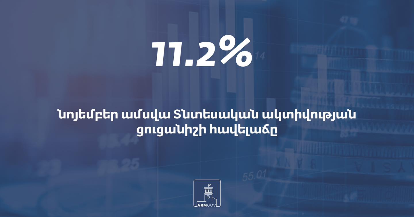 Ընթացիկ տարվա նոյեմբերին նախորդ տարվա նույն ամսվա համեմատ Հայաստանում տնտեսական ակտիվության ցուցանիշի հավելաճը կազմել է 11.2 տոկոս