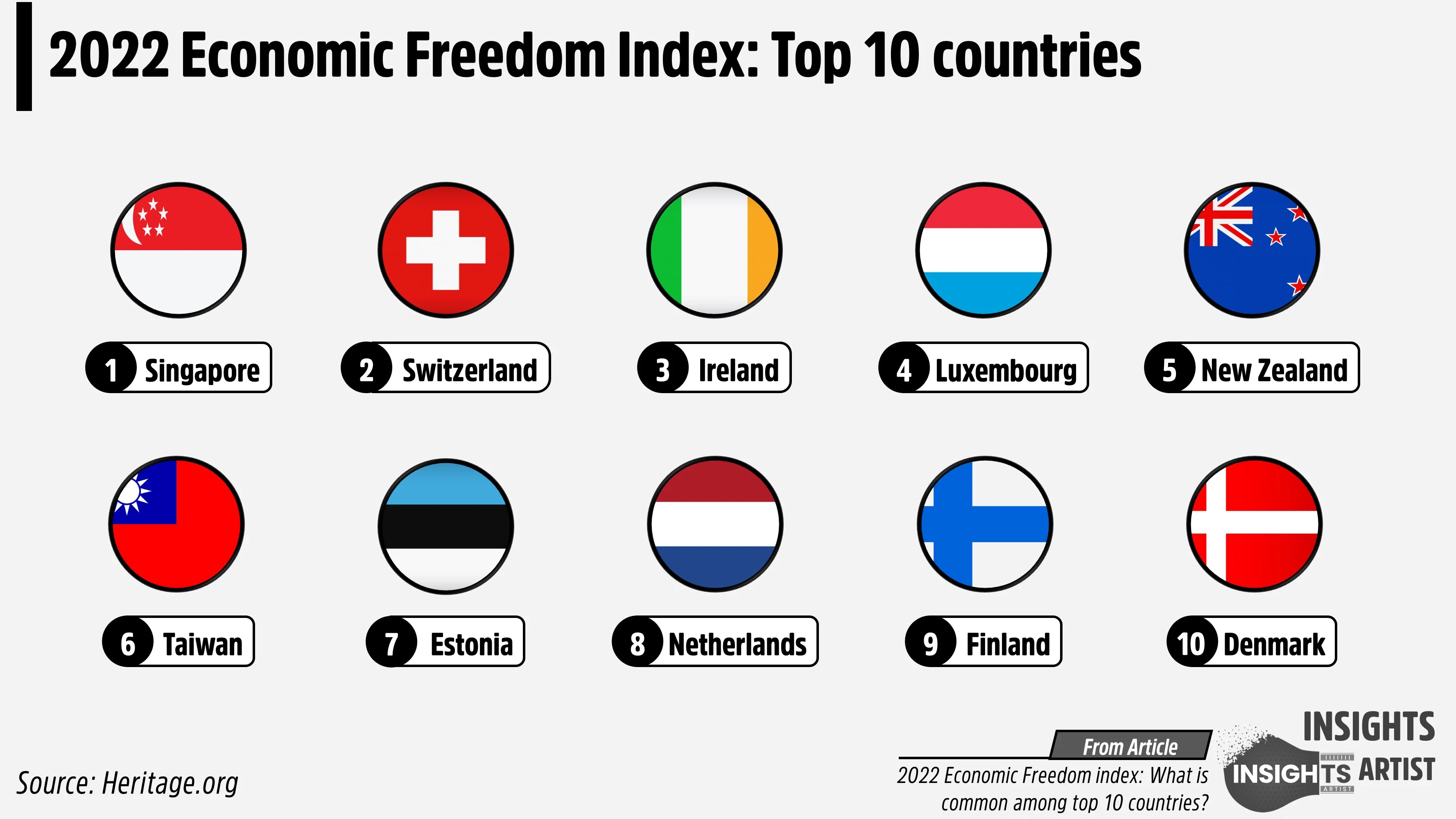 «Տնտեսության ազատության ինդեքսի» տվյալների համաձայն՝ 11-րդ տեղում ոչ թե Հայաստանը, այլ Շվեդիան է. «Ժողովուրդ»