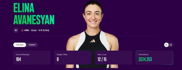 WTA. Էլինա Ավանեսյանը 104-րդն է