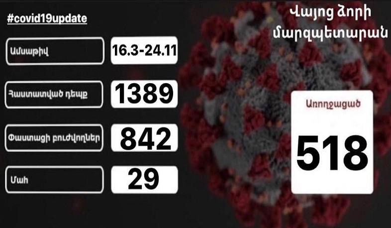 Վայոց ձորի մարզում ութ ամսում արձանագրվել է է կորոնավիրուսի 1389 դեպք
