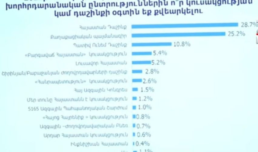 Գելլափի հայաստանյան ներկայացուցչությունը հրապարակեց սոցհարցումների վերջնական պատկերը