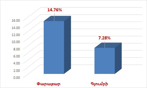 Ժամը 11:00-ի դրությամբ Փարաքարի ավագանու ընտրություններին մասնակցել է ընտրողների 14.76%-ը, Գյումրիում՝ 7.28%-ը